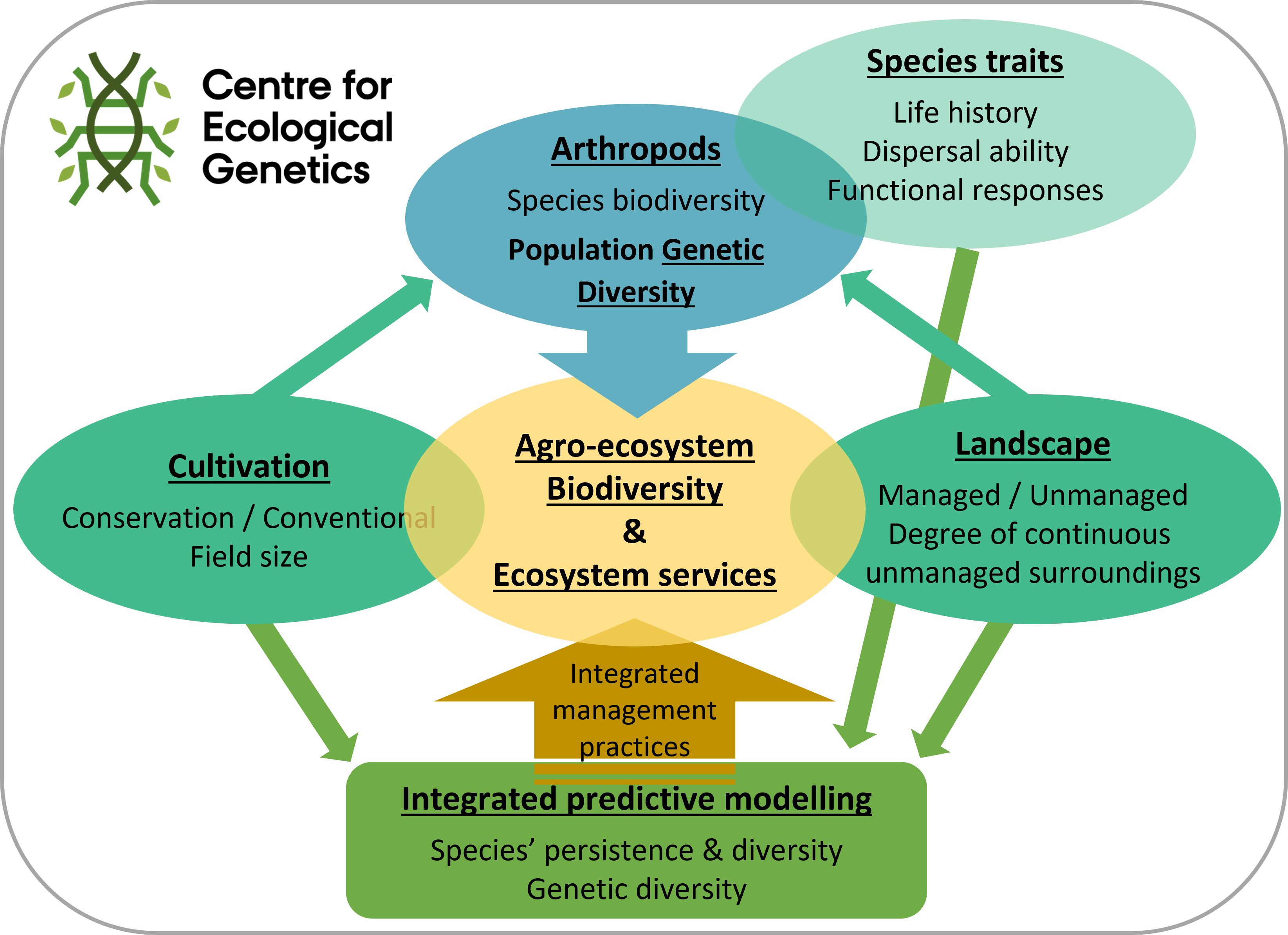 Project Centre for Ecological Genetics